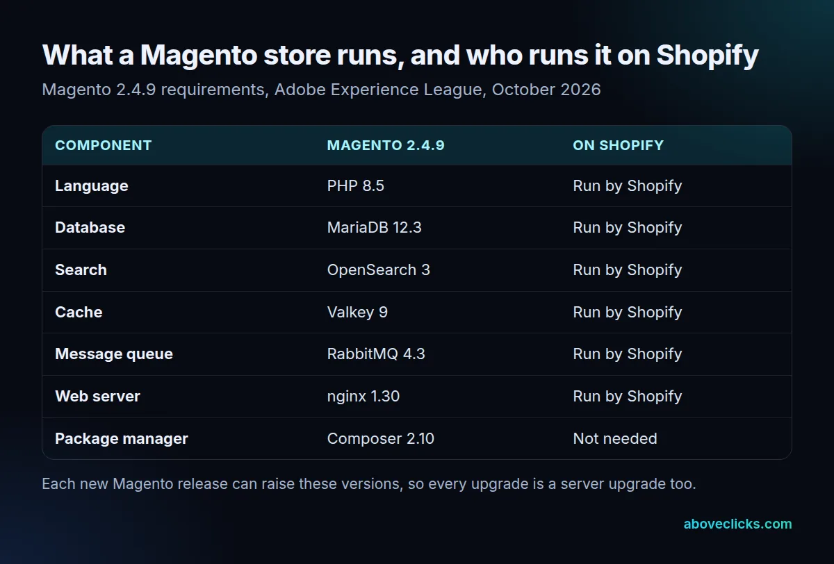 Shopify vs Magento stack: the 7 server components Adobe lists for Magento 2.4.9 and who runs each one on Shopify