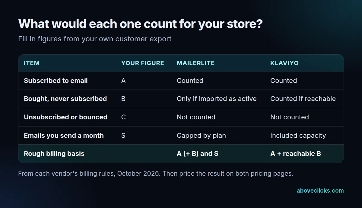Klaviyo vs MailerLite cost-driver worksheet: which contacts and sends from a store's export each platform counts