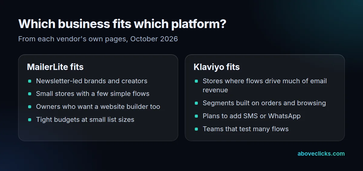 MailerLite vs Klaviyo at a glance: which kind of business each platform suits best