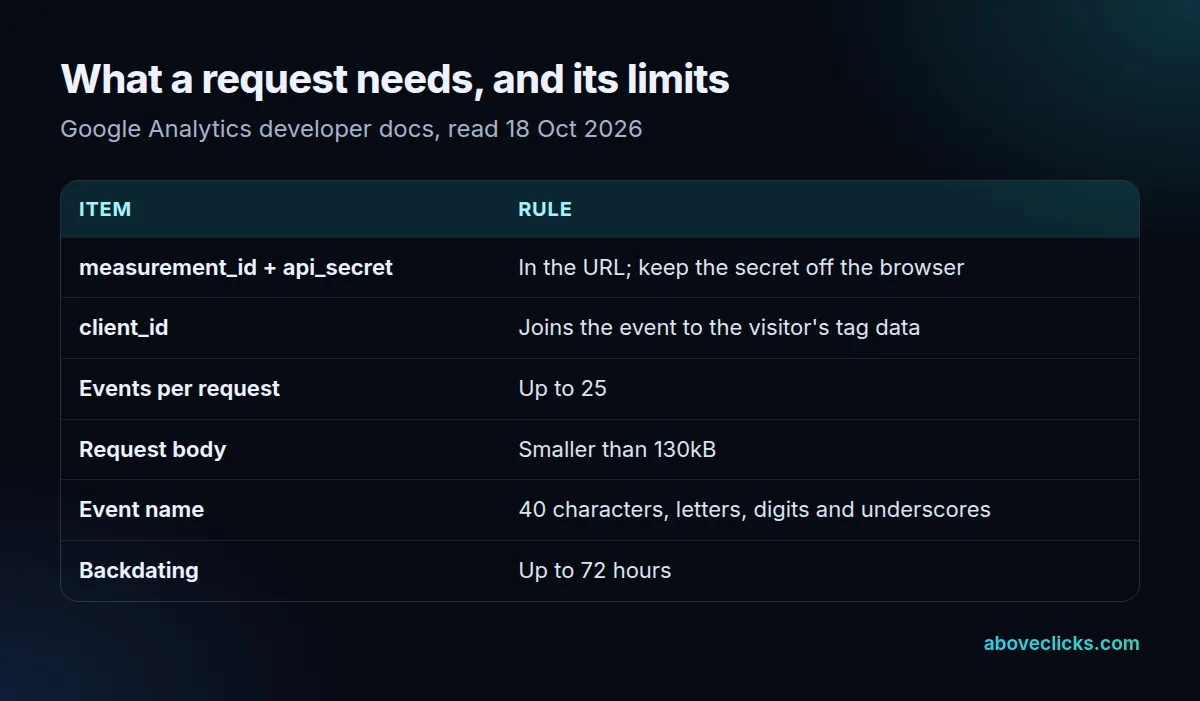 Measurement protocol request requirements: measurement ID, api secret, client_id; limits of 25 events, 130kB and 72 hours