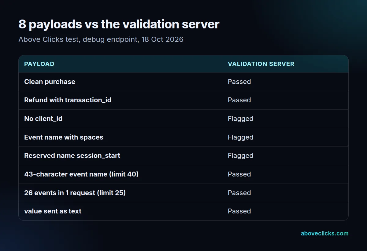 Measurement protocol validation test: missing client_id, spaces and a reserved name flagged; a 43-character name, 26 events and a text value passed