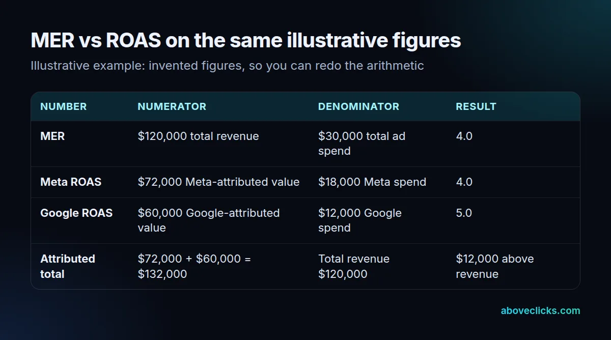 MER vs ROAS worked example: total revenue $120,000 and total spend $30,000 give MER 4.0, while Meta ROAS is 4.0 and Google ROAS is 5.0 on the same illustrative figures