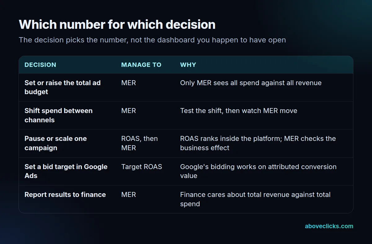 MER vs ROAS decision table: manage MER for the total budget and channel mix, manage ROAS for bids and creative inside one platform