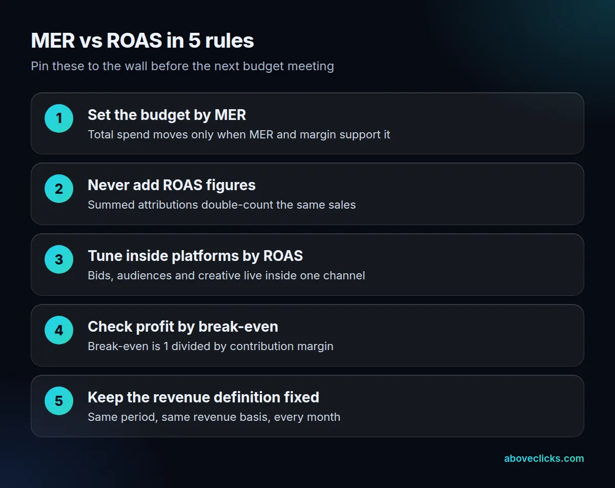 MER vs ROAS in 5 rules: set the budget by MER, never add ROAS figures, tune inside platforms by ROAS, check profit by break-even, keep the revenue definition fixed