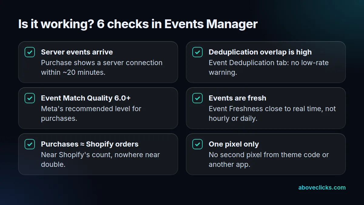 Checklist for verifying the Conversions API on Shopify in Meta Events Manager: server events arriving, deduplication overlap, Event Match Quality 6.0 or higher, event freshness, purchase count close to Shopify orders, one pixel only