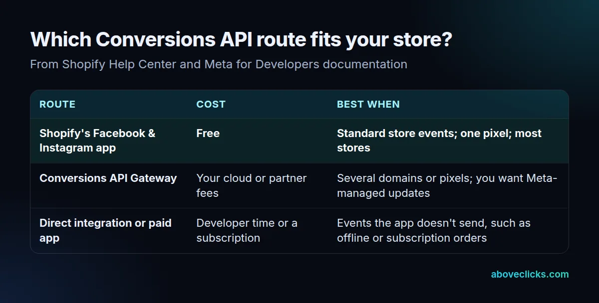 Decision table comparing Shopify's Facebook and Instagram app, the Conversions API Gateway, and a direct integration or paid app for sending Conversions API events