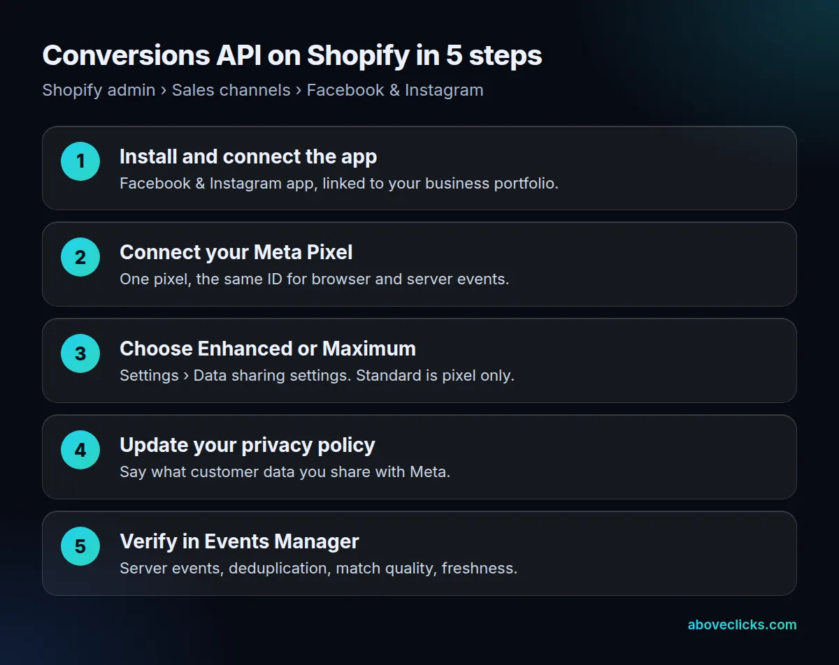 The 5 steps of a Meta Conversions API Shopify setup: install the Facebook and Instagram app, connect the pixel, choose Enhanced or Maximum data sharing, update the privacy policy, verify in Events Manager