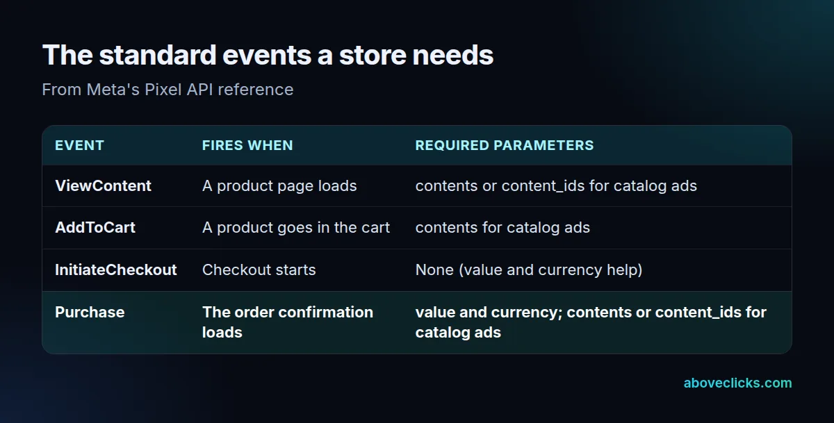Table of the Meta Pixel standard events an online store needs and the parameters Meta requires for each