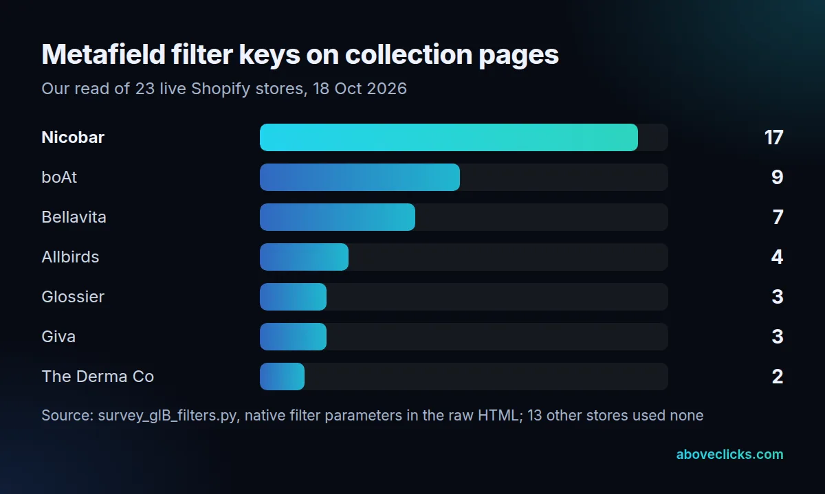 Distinct metafields used as collection filters per store: Nicobar 17, boAt 9, Bellavita 7, Allbirds 4, Glossier 3, Giva 3, The Derma Co 2; 13 of 23 stores used none