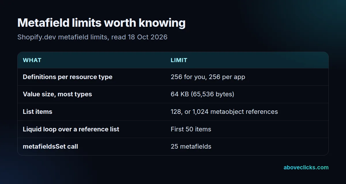 Shopify metafield limits: 256 definitions per resource type, 64 KB for most values, 128 list items or 1,024 metaobject references, 50 items per Liquid loop, 25 metafields per metafieldsSet call