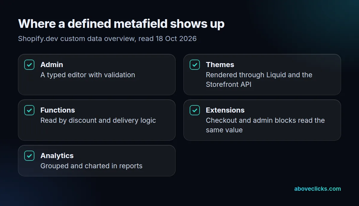 Places a defined Shopify metafield can be used: the admin editor, themes and the Storefront API, Shopify Functions, checkout and admin extensions, and Shopify Analytics