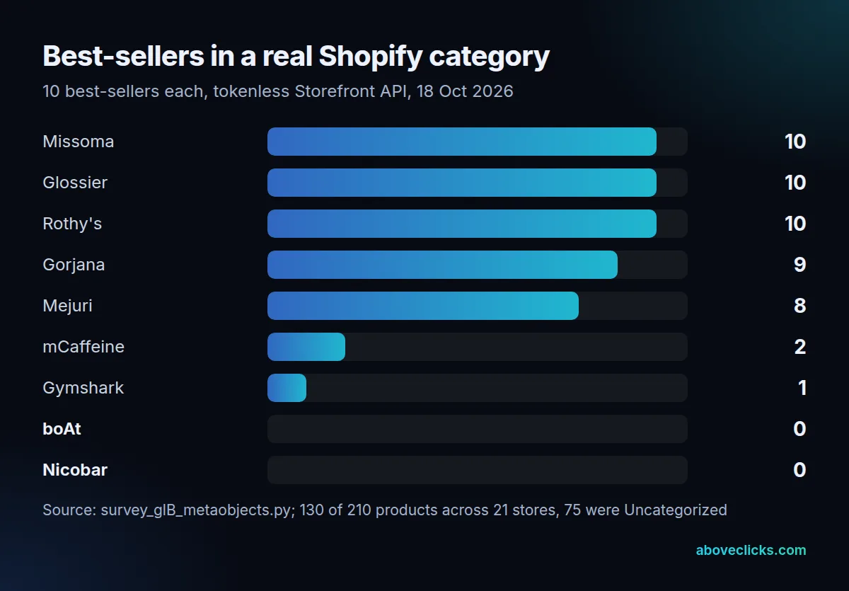 Share of best-selling products with a real Shopify taxonomy category, the base for metaobjects-backed category metafields: Missoma, Glossier and Rothy's 10 of 10, Gorjana 9, Mejuri 8, mCaffeine 2, Gymshark 1, boAt and Nicobar 0
