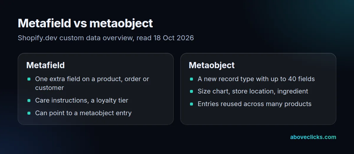 A metafield adds one field to an existing Shopify object such as a product; a metaobject is a new record type with its own fields and entries