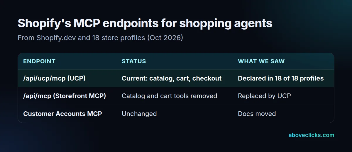 Shopify MCP for agents: Storefront MCP catalog and cart tools on /api/mcp removed; UCP tools on /api/ucp/mcp declared by 18 of 18 stores