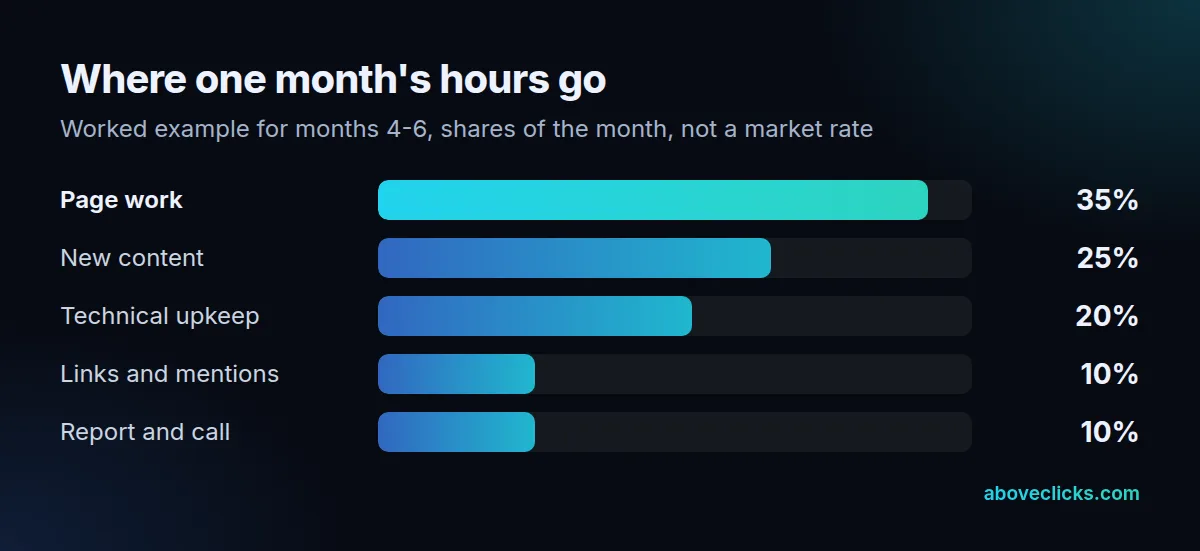 Worked example of a monthly SEO package hours split: technical upkeep, page work, content, links and reporting as a share of the month