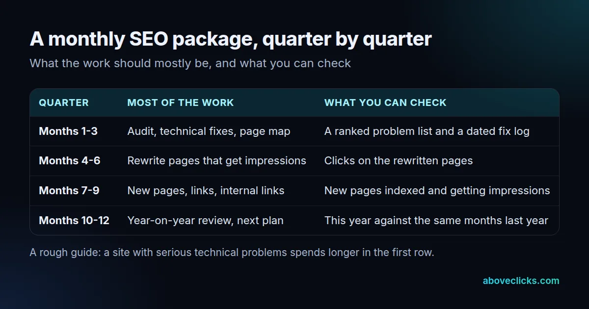 Monthly SEO package 12-month plan: what each quarter of work should focus on and what you can check at the end of it