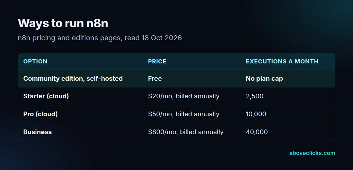 n8n editions and plans: free self-hosted Community edition, cloud Starter at $20 a month for 2,500 executions, Pro at $50 for 10,000, Business at $800 for 40,000, all billed annually