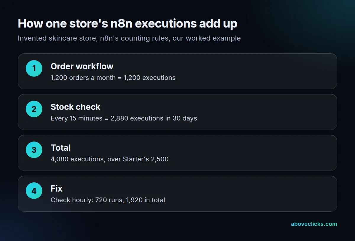Worked n8n execution count: 1,200 order webhooks plus 2,880 runs of a 15-minute schedule make 4,080 executions a month, above the 2,500 in Starter
