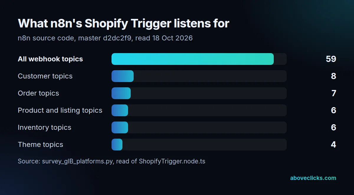 n8n Shopify Trigger webhook topics by area: 59 in total, including 7 order topics, customer, product, inventory and checkout events