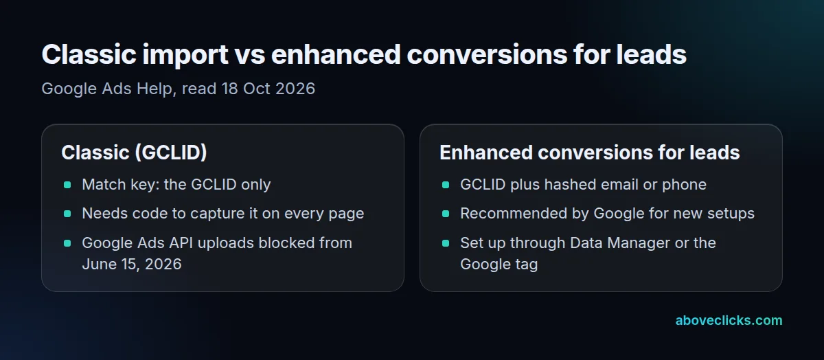 Offline conversions with GCLID vs enhanced conversions for leads: Google recommends the newer method for new setups and moves API uploads to the Data Manager API from June 15, 2026