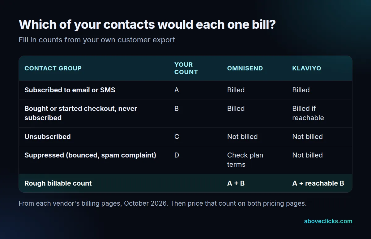 Omnisend vs Klaviyo billable-count worksheet: which contacts in a store's customer export each platform counts