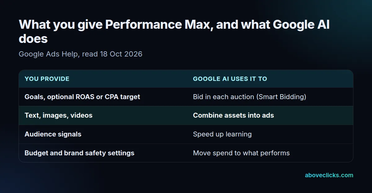 Performance Max inputs: conversion goals with an optional ROAS or CPA target, creative assets, audience signals, and budgets with brand safety settings, each matched to the job Google AI does with it