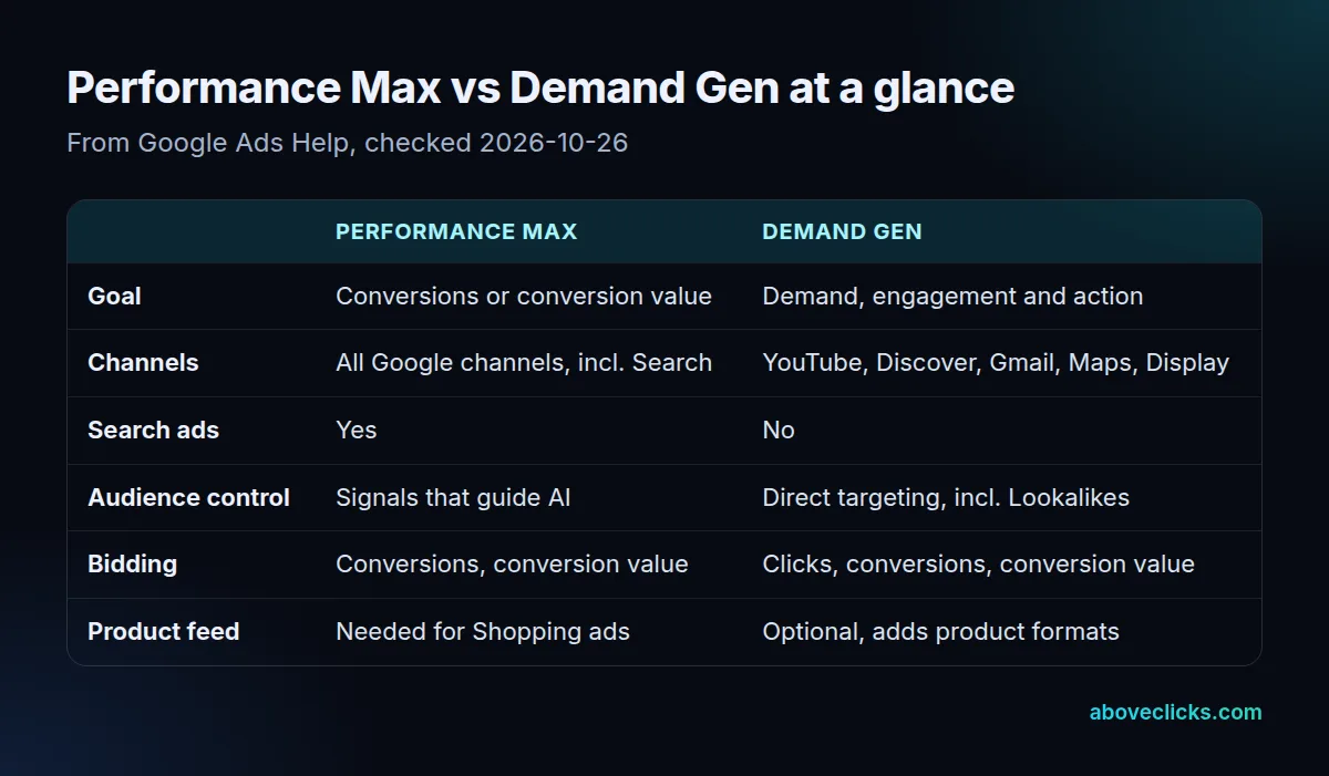 Performance Max vs Demand Gen comparison table: goal, channels, Search ads, audience control, bidding and product feed
