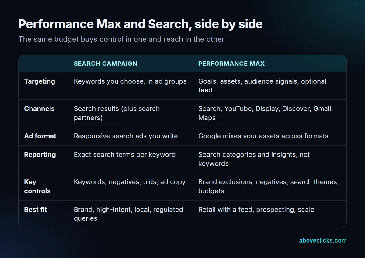 Performance Max vs search campaign side by side: targeting, channels, reporting, controls and best fit