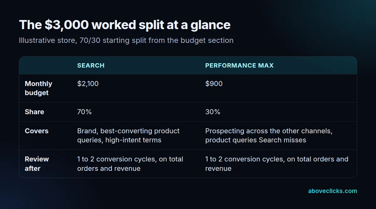 Performance Max vs search campaign budget split worked example: $3,000 a month split $2,100 to Search at 70% and $900 to Performance Max at 30%