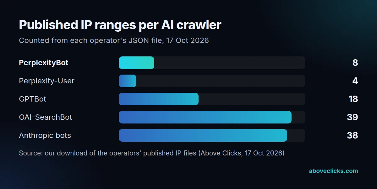 PerplexityBot IP ranges compared: 8 for PerplexityBot, 4 for Perplexity-User, 18 for GPTBot, 39 for OAI-SearchBot, 38 for Anthropic's bots