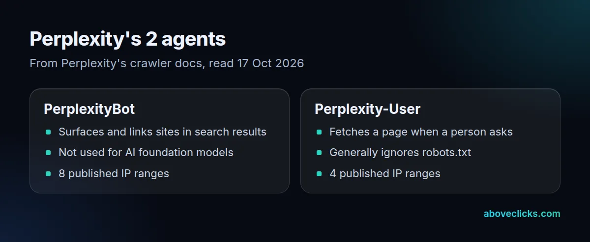 PerplexityBot vs Perplexity-User: the crawler that follows robots.txt vs the fetcher that acts for a user