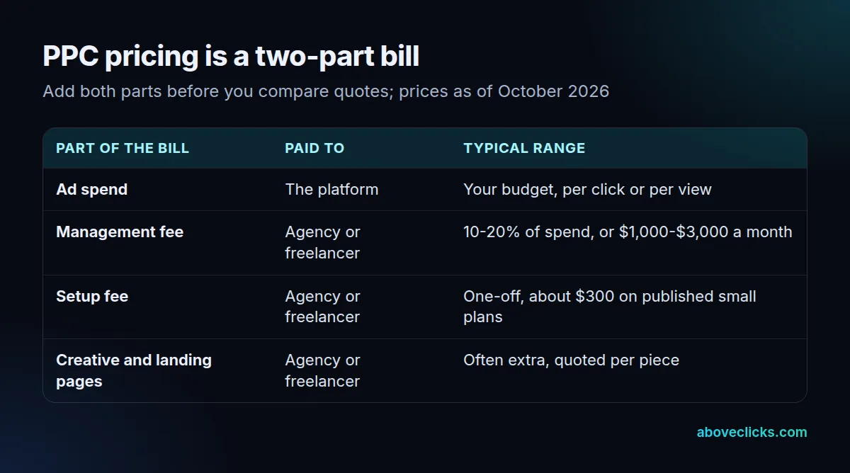 PPC pricing two-part bill: ad spend paid to the platform plus management fee paid to the manager, with setup and extras shown separately