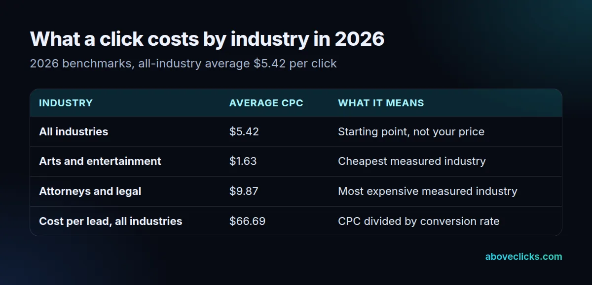 Google Ads cost per click by industry in 2026: average $5.42, cheapest arts and entertainment $1.63, most expensive attorneys and legal $9.87