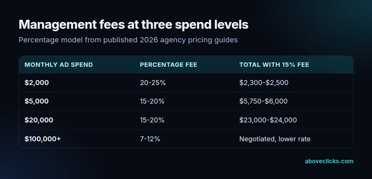 PPC management fee models compared at $2,000, $5,000 and $20,000 of monthly ad spend