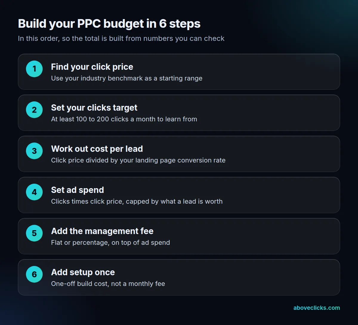Build a PPC budget in 6 steps: click price, clicks needed, cost per lead, ad spend, management fee, total