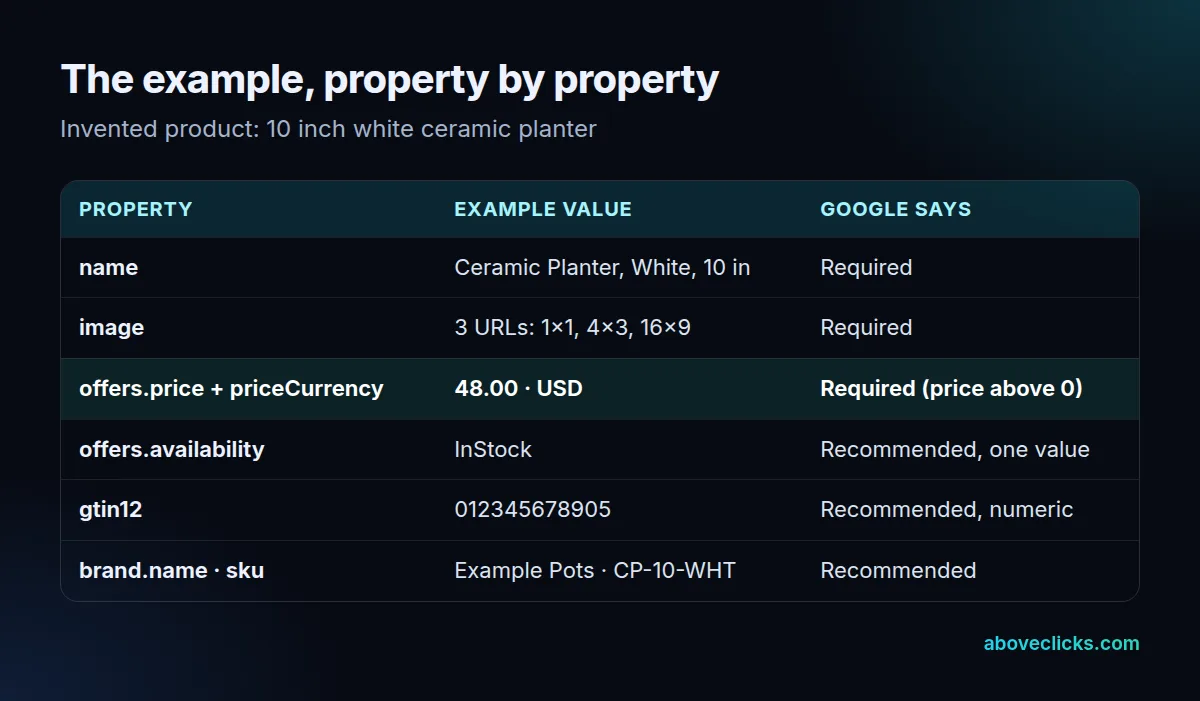 Product schema markup example for an example planter: name, image, brand, GTIN, sku, price, currency, availability and condition, each marked required or recommended