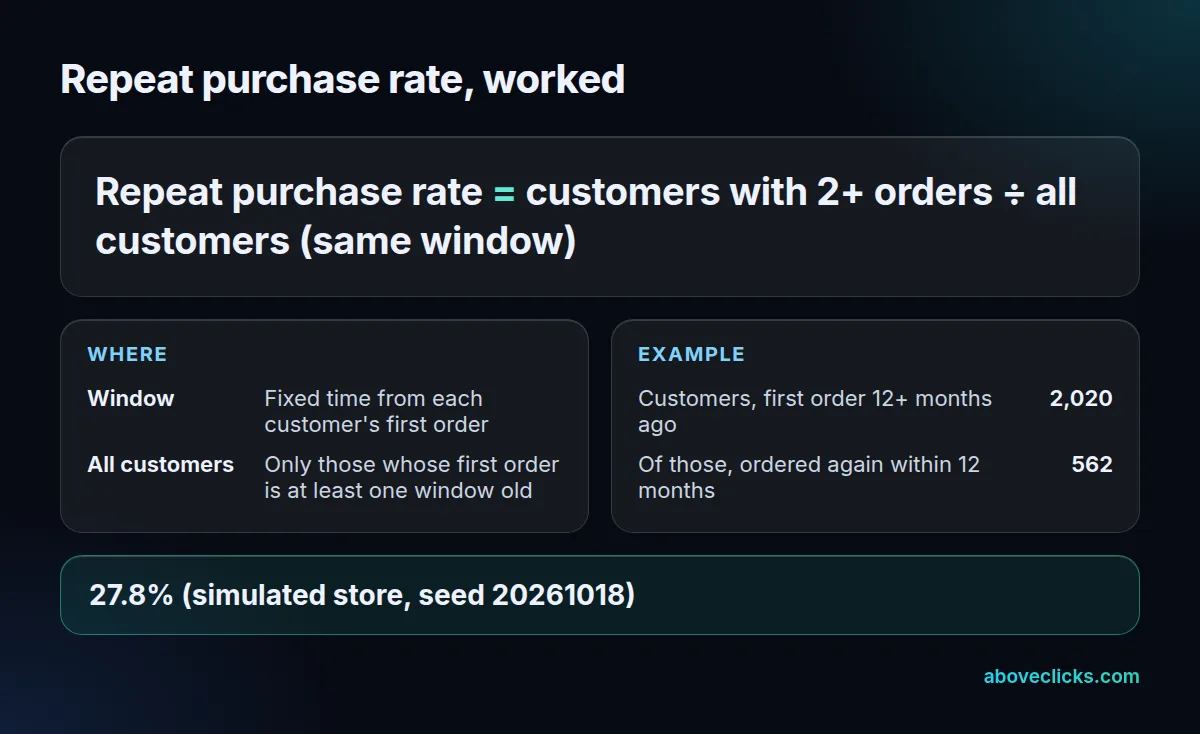 Formula card: repeat purchase rate is customers with 2 or more orders divided by all customers; 562 of 2,020 customers in a 12-month window is 27.8%