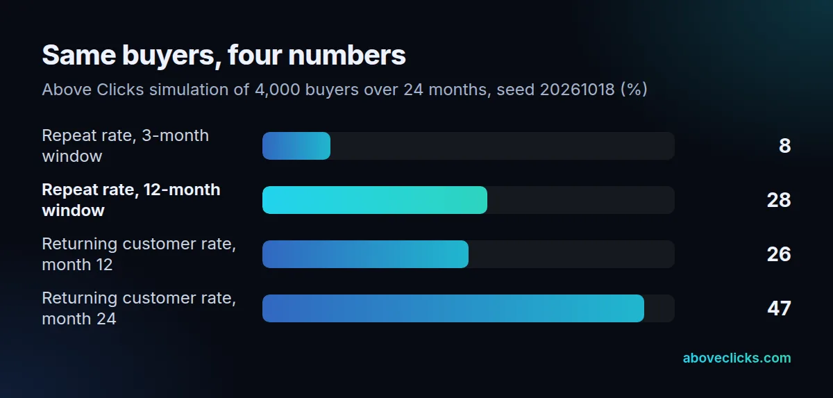 Returning customer rate vs repeat purchase rate on the same simulated buyers: 8.4% at 3 months, 27.8% at 12 months, 25.5% returning rate in month 12, 47.2% in month 24