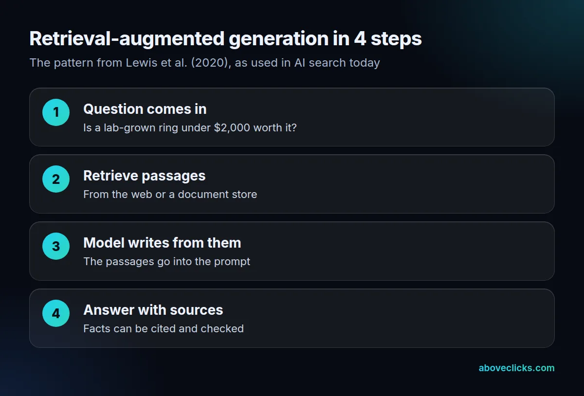Retrieval augmented generation steps: question, retrieve passages, model writes from them, answer with citations