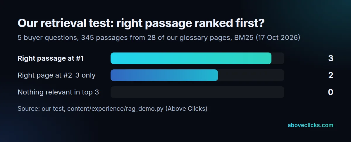 Retrieval augmented generation test: the right passage ranked first for 3 of 5 questions; for 2 it ranked second or third
