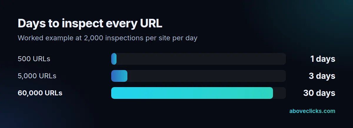 Worked example of website SEO audit cost in time: days needed to inspect every URL at 2,000 URL inspections a day for sites of 500, 5,000 and 60,000 URLs