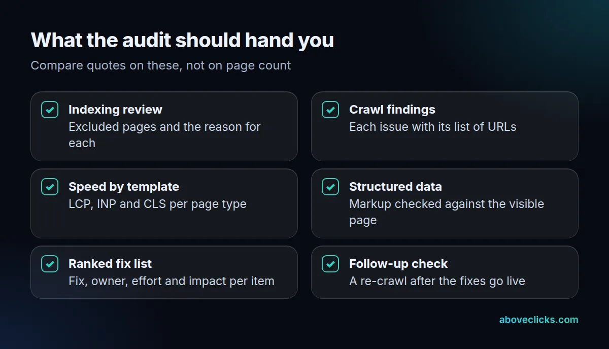 What an SEO audit should hand you: indexing review, crawl findings with URL lists, speed by template, structured data, a ranked fix list with owner and effort, and a follow-up check