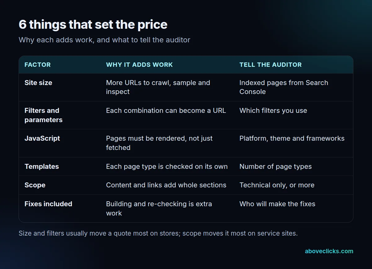 SEO audit cost drivers: site size, filters, JavaScript, number of templates, scope and whether fixes are included, with why each adds work and what to tell the auditor