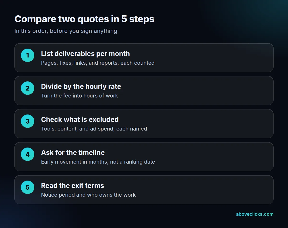 How to compare two SEO quotes in 5 steps: deliverables, hours, scope, timeline, and exit terms