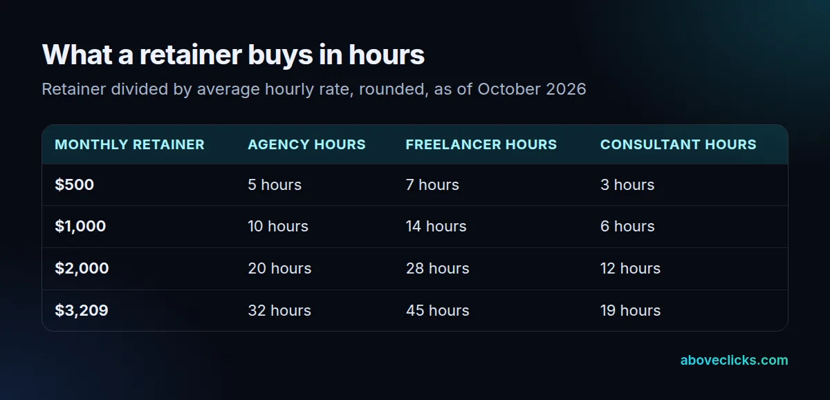 Hours bought by a monthly SEO retainer at survey hourly rates
