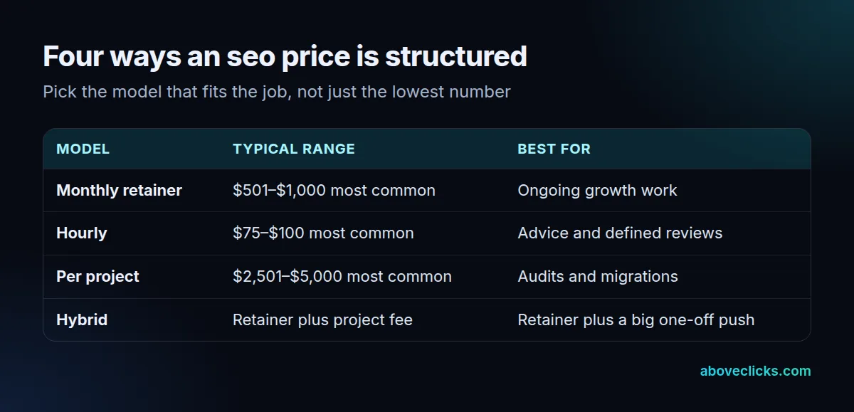 SEO pricing models compared: retainer, hourly, project, and hybrid