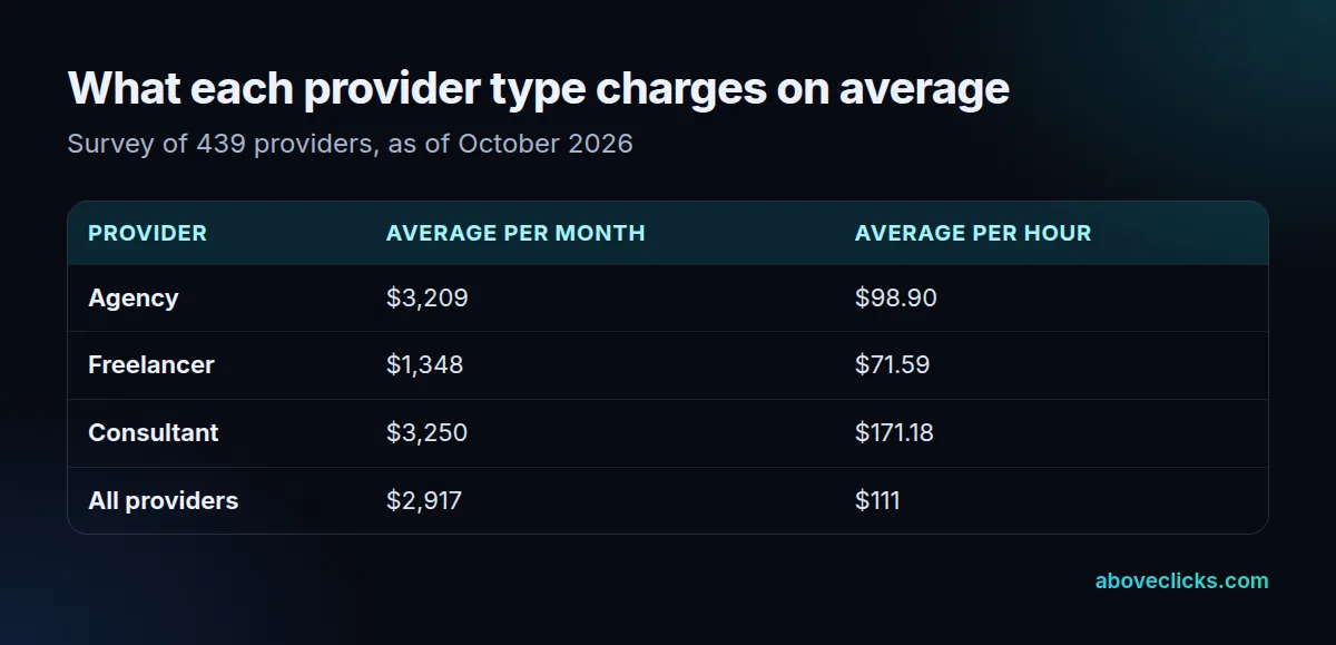 SEO price by provider type: average monthly retainer and hourly rate for agencies, freelancers, and consultants