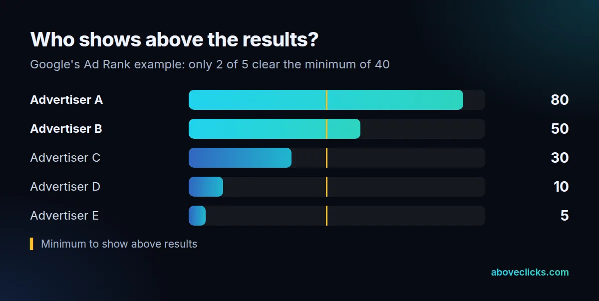 Google's own Ad Rank example for SEO vs Google Ads cost: 5 advertisers with Ad Ranks of 80, 50, 30, 10 and 5, and a minimum Ad Rank of 40 to show above the search results