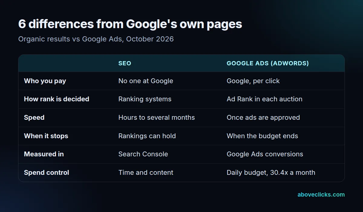 SEO vs AdWords: 6 differences compared, who you pay, how ranking is decided, speed, when it stops, where you measure it and how you control spend