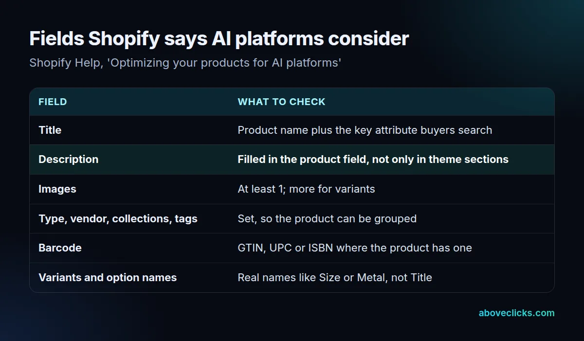 Shopify Catalog product fields for AI channels: title, description, images, type, vendor, collections, tags, barcode, variants with option names